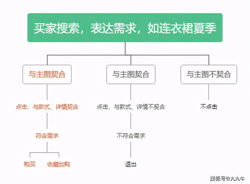 九九牛網(wǎng)店運(yùn)營 不了解搜索邏輯，網(wǎng)絡(luò)文化經(jīng)營全是白搭